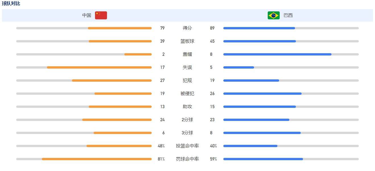 而且布里斯班狮吼最近5场比赛合计丢了8球，球队在防守端的表现有待加强。